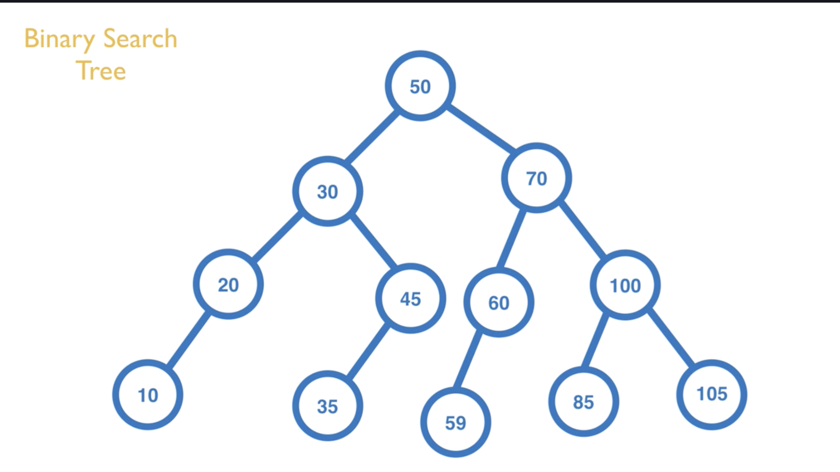 Binary Search Tree（BST） 二元搜尋樹