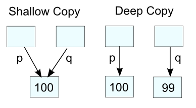 浅拷贝 (Shallow Copy) 与深拷贝 (Deep Copy)